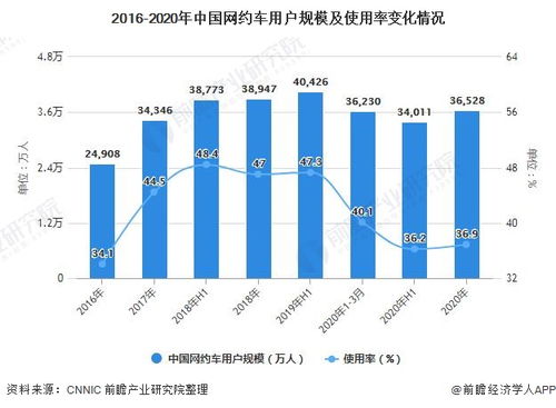 中国网约车行业市场供需现状分析——以《网络预约出租汽车经营服务》为视角